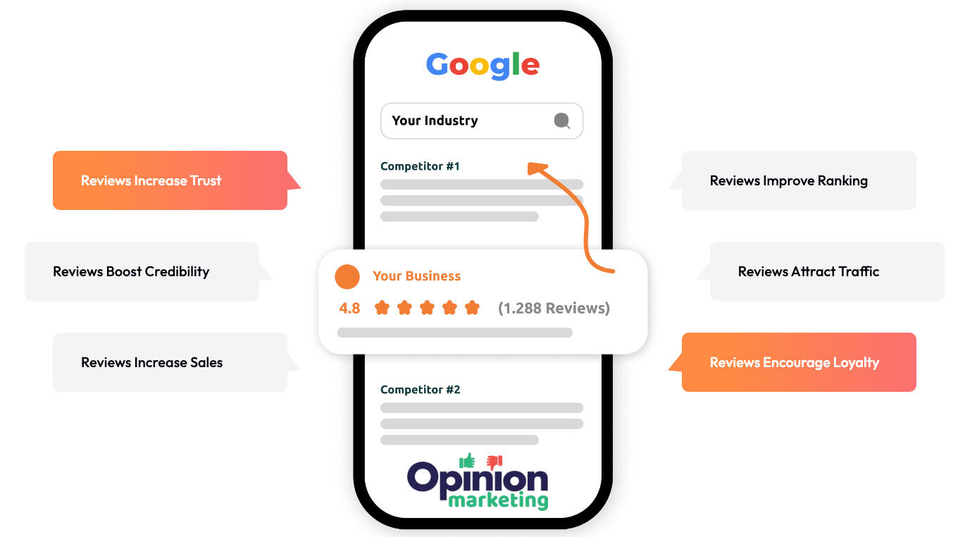 reviews increase trust, reviews boost credibility, reviews increase sales, reviews improve ranking, reviews attract traffic, reviews encourage Loyalty